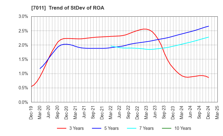 7011 Mitsubishi Heavy Industries, Ltd.: Trend of StDev of ROA