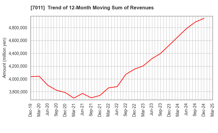 7011 Mitsubishi Heavy Industries, Ltd.: Trend of 12-Month Moving Sum of Revenues