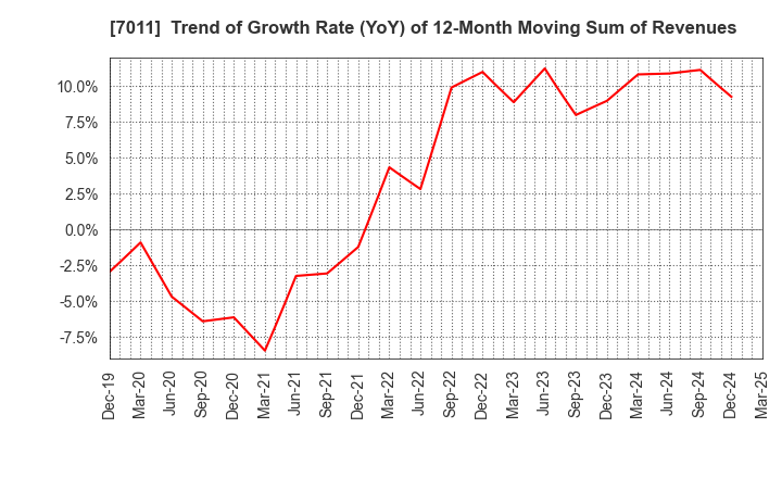 7011 Mitsubishi Heavy Industries, Ltd.: Trend of Growth Rate (YoY) of 12-Month Moving Sum of Revenues