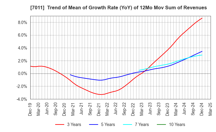7011 Mitsubishi Heavy Industries, Ltd.: Trend of Mean of Growth Rate (YoY) of 12Mo Mov Sum of Revenues