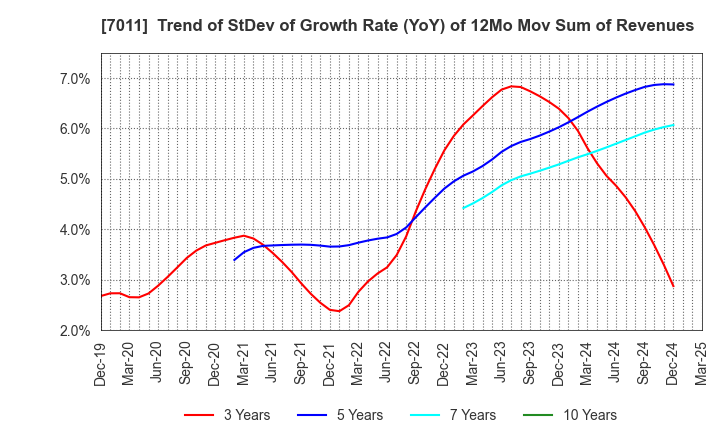 7011 Mitsubishi Heavy Industries, Ltd.: Trend of StDev of Growth Rate (YoY) of 12Mo Mov Sum of Revenues