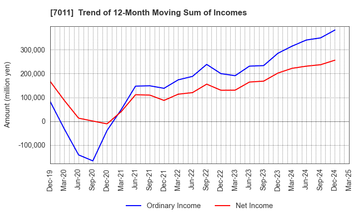7011 Mitsubishi Heavy Industries, Ltd.: Trend of 12-Month Moving Sum of Incomes
