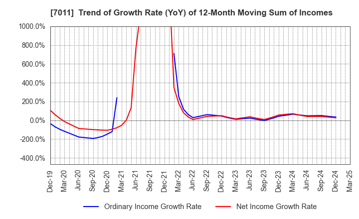7011 Mitsubishi Heavy Industries, Ltd.: Trend of Growth Rate (YoY) of 12-Month Moving Sum of Incomes