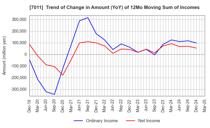 7011 Mitsubishi Heavy Industries, Ltd.: Trend of Change in Amount (YoY) of 12Mo Moving Sum of Incomes