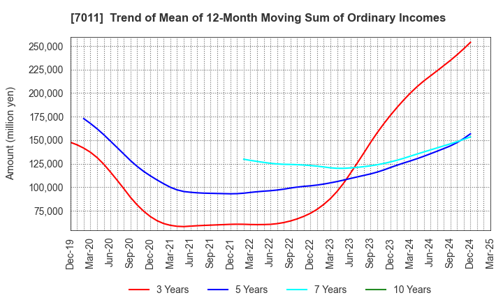 7011 Mitsubishi Heavy Industries, Ltd.: Trend of Mean of 12-Month Moving Sum of Ordinary Incomes
