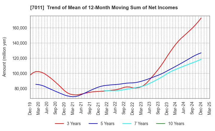 7011 Mitsubishi Heavy Industries, Ltd.: Trend of Mean of 12-Month Moving Sum of Net Incomes