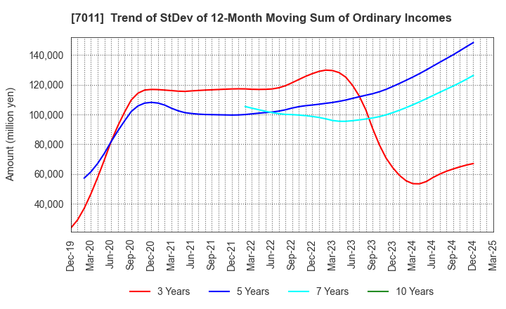 7011 Mitsubishi Heavy Industries, Ltd.: Trend of StDev of 12-Month Moving Sum of Ordinary Incomes