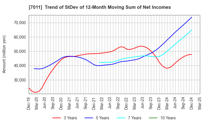 7011 Mitsubishi Heavy Industries, Ltd.: Trend of StDev of 12-Month Moving Sum of Net Incomes