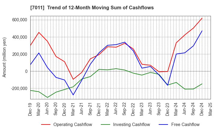 7011 Mitsubishi Heavy Industries, Ltd.: Trend of 12-Month Moving Sum of Cashflows