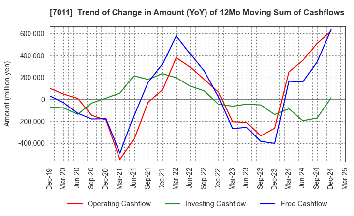 7011 Mitsubishi Heavy Industries, Ltd.: Trend of Change in Amount (YoY) of 12Mo Moving Sum of Cashflows