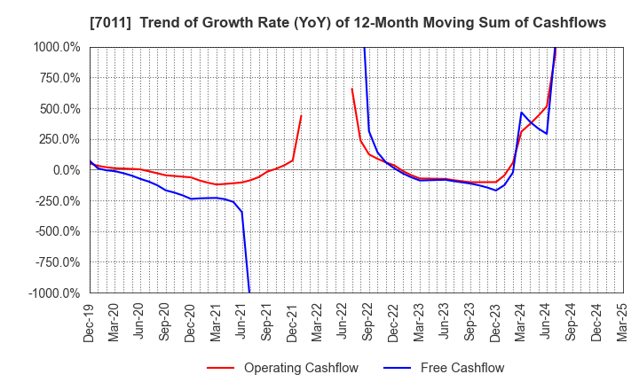 7011 Mitsubishi Heavy Industries, Ltd.: Trend of Growth Rate (YoY) of 12-Month Moving Sum of Cashflows