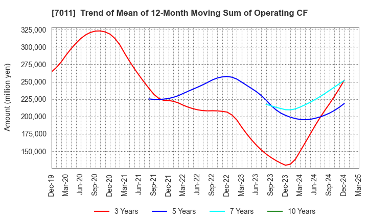 7011 Mitsubishi Heavy Industries, Ltd.: Trend of Mean of 12-Month Moving Sum of Operating CF