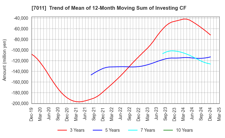 7011 Mitsubishi Heavy Industries, Ltd.: Trend of Mean of 12-Month Moving Sum of Investing CF