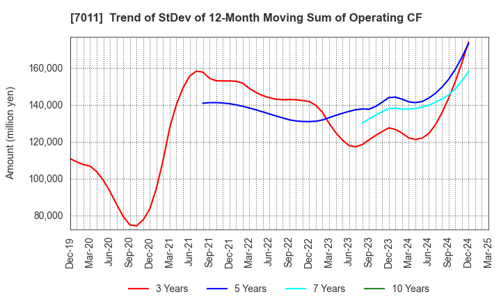 7011 Mitsubishi Heavy Industries, Ltd.: Trend of StDev of 12-Month Moving Sum of Operating CF