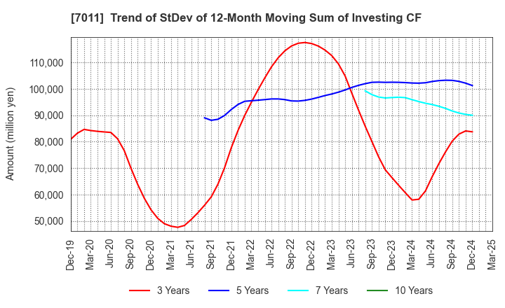 7011 Mitsubishi Heavy Industries, Ltd.: Trend of StDev of 12-Month Moving Sum of Investing CF