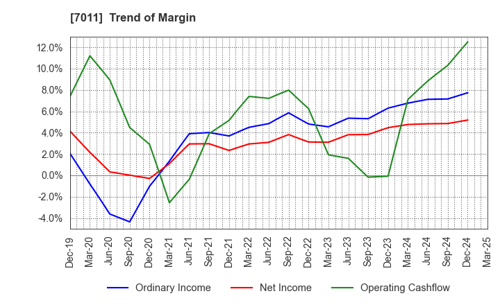 7011 Mitsubishi Heavy Industries, Ltd.: Trend of Margin