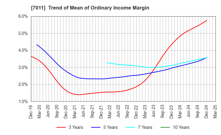 7011 Mitsubishi Heavy Industries, Ltd.: Trend of Mean of Ordinary Income Margin