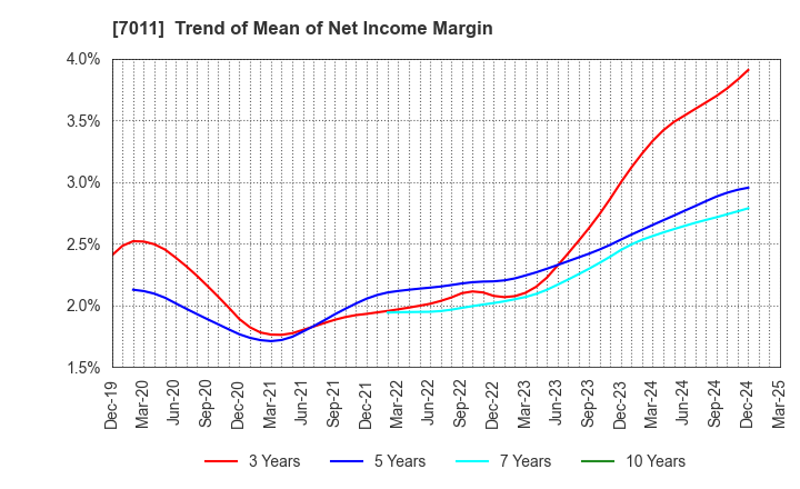 7011 Mitsubishi Heavy Industries, Ltd.: Trend of Mean of Net Income Margin