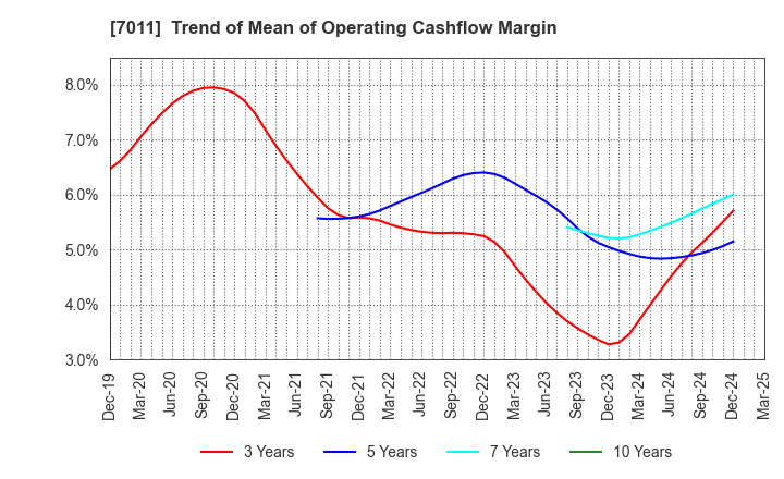 7011 Mitsubishi Heavy Industries, Ltd.: Trend of Mean of Operating Cashflow Margin