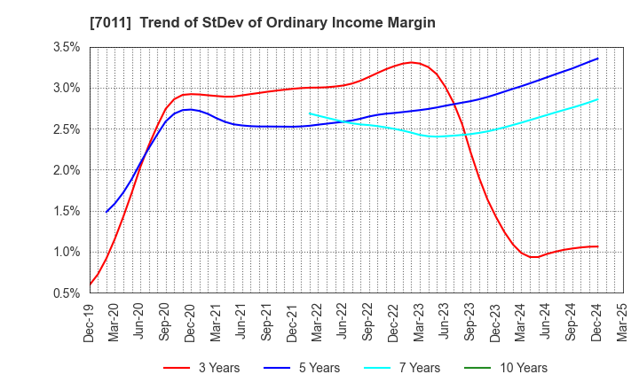 7011 Mitsubishi Heavy Industries, Ltd.: Trend of StDev of Ordinary Income Margin