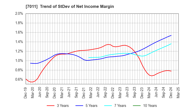 7011 Mitsubishi Heavy Industries, Ltd.: Trend of StDev of Net Income Margin