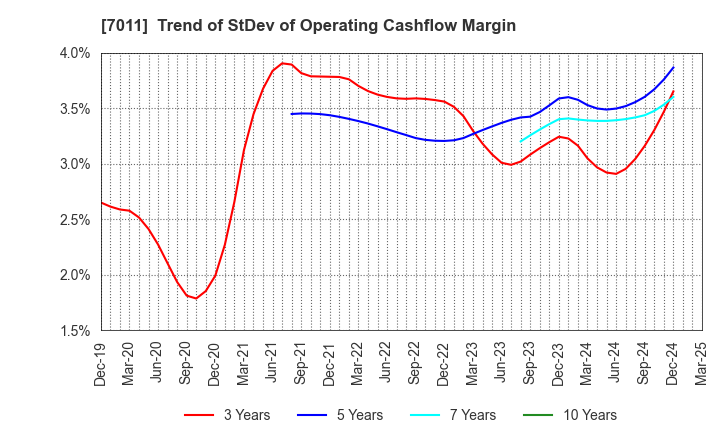 7011 Mitsubishi Heavy Industries, Ltd.: Trend of StDev of Operating Cashflow Margin