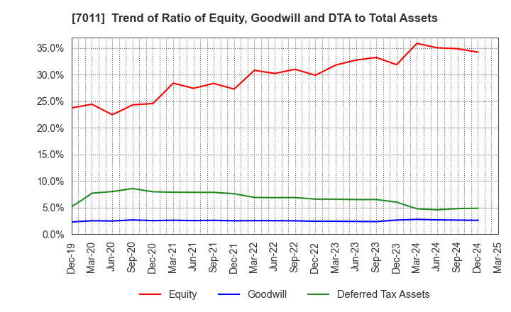 7011 Mitsubishi Heavy Industries, Ltd.: Trend of Ratio of Equity, Goodwill and DTA to Total Assets
