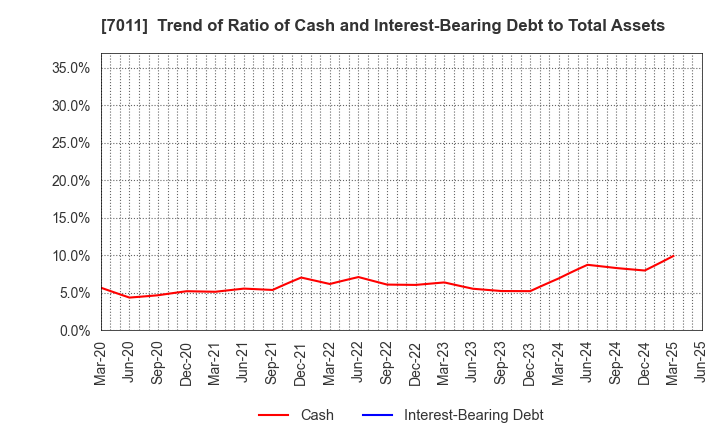 7011 Mitsubishi Heavy Industries, Ltd.: Trend of Ratio of Cash and Interest-Bearing Debt to Total Assets