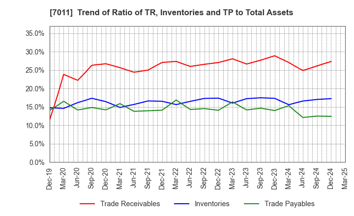 7011 Mitsubishi Heavy Industries, Ltd.: Trend of Ratio of TR, Inventories and TP to Total Assets