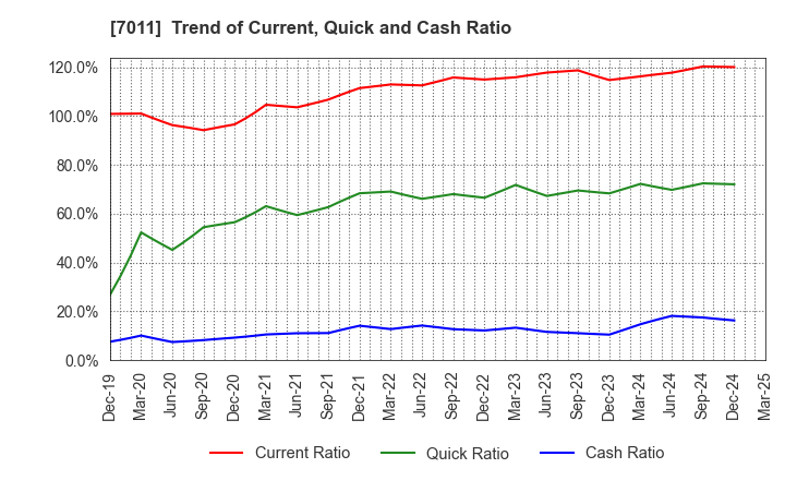 7011 Mitsubishi Heavy Industries, Ltd.: Trend of Current, Quick and Cash Ratio