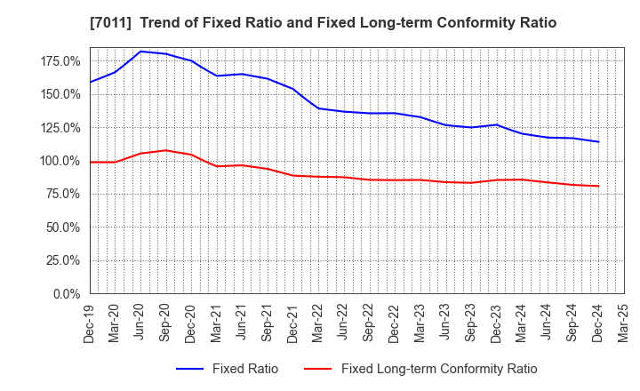 7011 Mitsubishi Heavy Industries, Ltd.: Trend of Fixed Ratio and Fixed Long-term Conformity Ratio