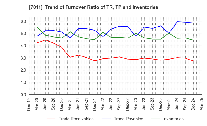 7011 Mitsubishi Heavy Industries, Ltd.: Trend of Turnover Ratio of TR, TP and Inventories