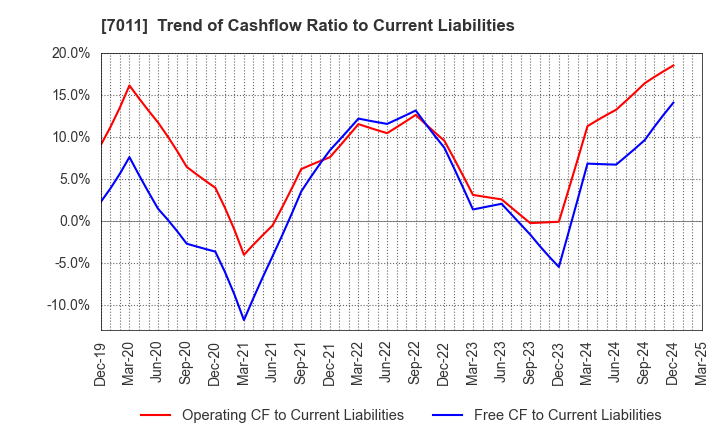 7011 Mitsubishi Heavy Industries, Ltd.: Trend of Cashflow Ratio to Current Liabilities