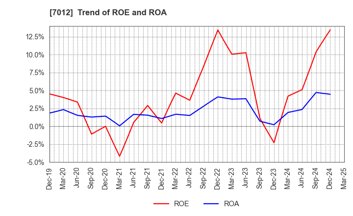 7012 Kawasaki Heavy Industries, Ltd.: Trend of ROE and ROA