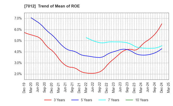 7012 Kawasaki Heavy Industries, Ltd.: Trend of Mean of ROE