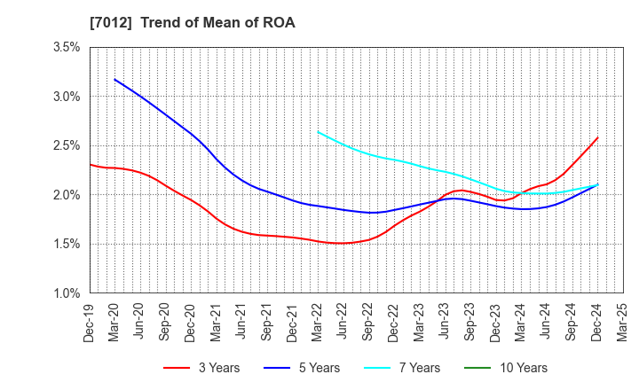 7012 Kawasaki Heavy Industries, Ltd.: Trend of Mean of ROA