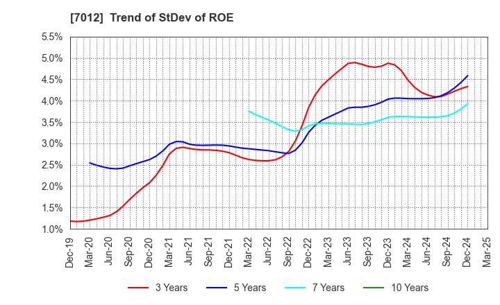 7012 Kawasaki Heavy Industries, Ltd.: Trend of StDev of ROE