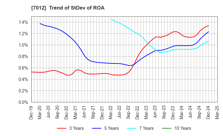 7012 Kawasaki Heavy Industries, Ltd.: Trend of StDev of ROA