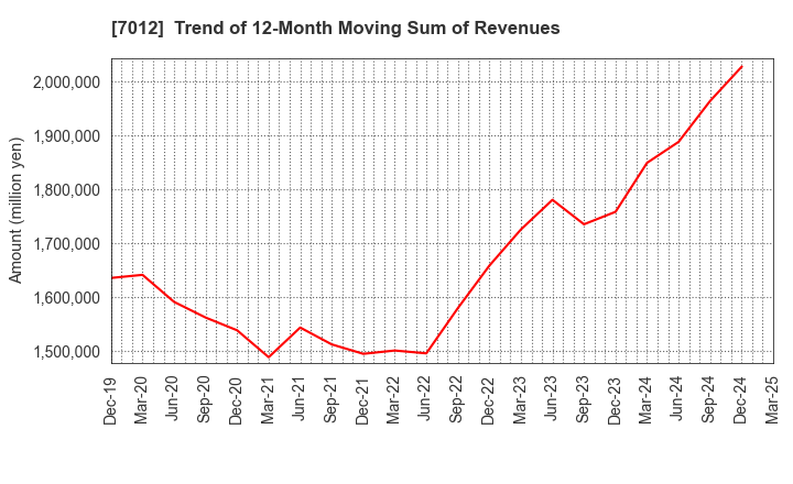 7012 Kawasaki Heavy Industries, Ltd.: Trend of 12-Month Moving Sum of Revenues