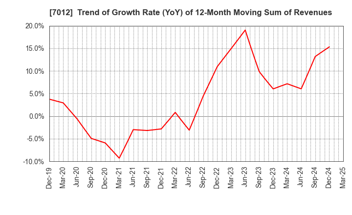 7012 Kawasaki Heavy Industries, Ltd.: Trend of Growth Rate (YoY) of 12-Month Moving Sum of Revenues