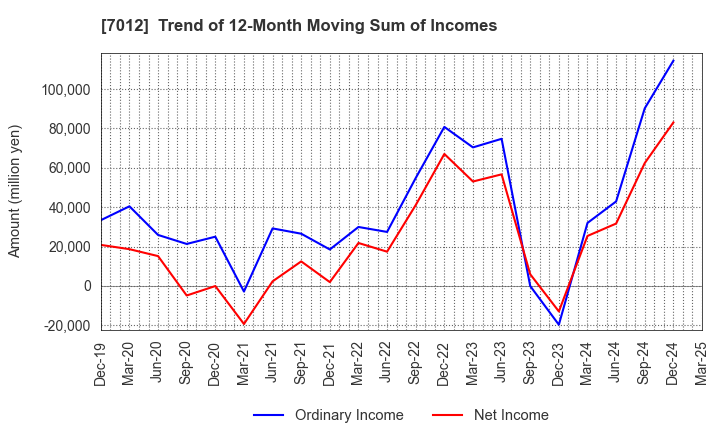 7012 Kawasaki Heavy Industries, Ltd.: Trend of 12-Month Moving Sum of Incomes