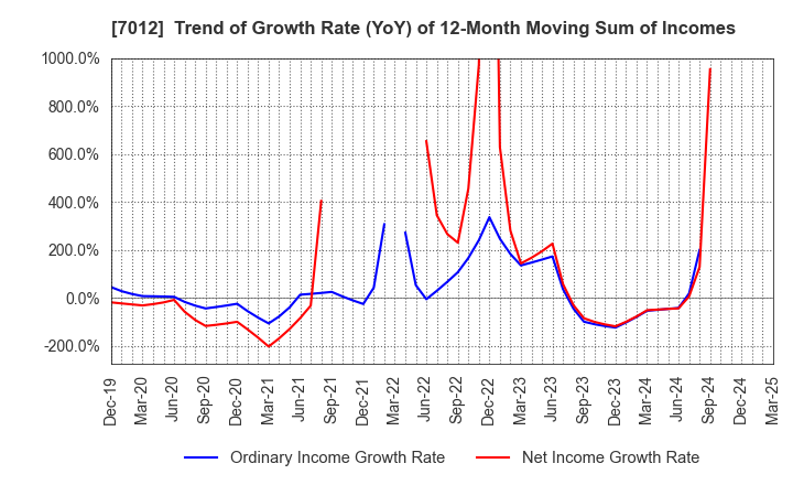 7012 Kawasaki Heavy Industries, Ltd.: Trend of Growth Rate (YoY) of 12-Month Moving Sum of Incomes