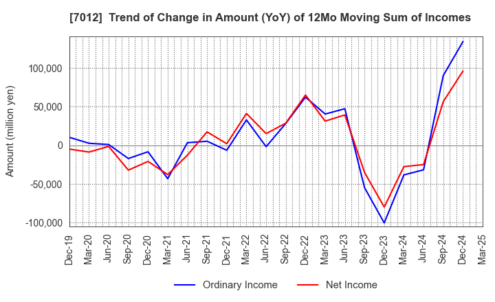 7012 Kawasaki Heavy Industries, Ltd.: Trend of Change in Amount (YoY) of 12Mo Moving Sum of Incomes