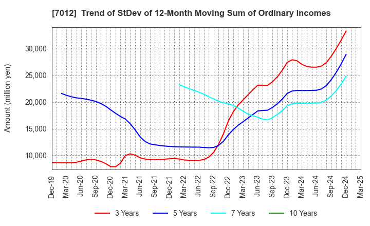 7012 Kawasaki Heavy Industries, Ltd.: Trend of StDev of 12-Month Moving Sum of Ordinary Incomes
