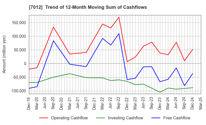 7012 Kawasaki Heavy Industries, Ltd.: Trend of 12-Month Moving Sum of Cashflows