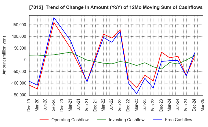 7012 Kawasaki Heavy Industries, Ltd.: Trend of Change in Amount (YoY) of 12Mo Moving Sum of Cashflows