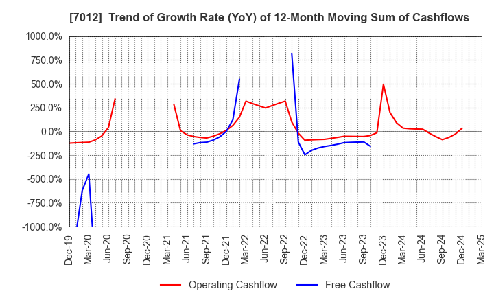 7012 Kawasaki Heavy Industries, Ltd.: Trend of Growth Rate (YoY) of 12-Month Moving Sum of Cashflows
