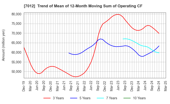 7012 Kawasaki Heavy Industries, Ltd.: Trend of Mean of 12-Month Moving Sum of Operating CF
