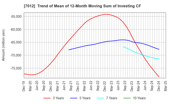 7012 Kawasaki Heavy Industries, Ltd.: Trend of Mean of 12-Month Moving Sum of Investing CF