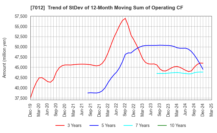 7012 Kawasaki Heavy Industries, Ltd.: Trend of StDev of 12-Month Moving Sum of Operating CF